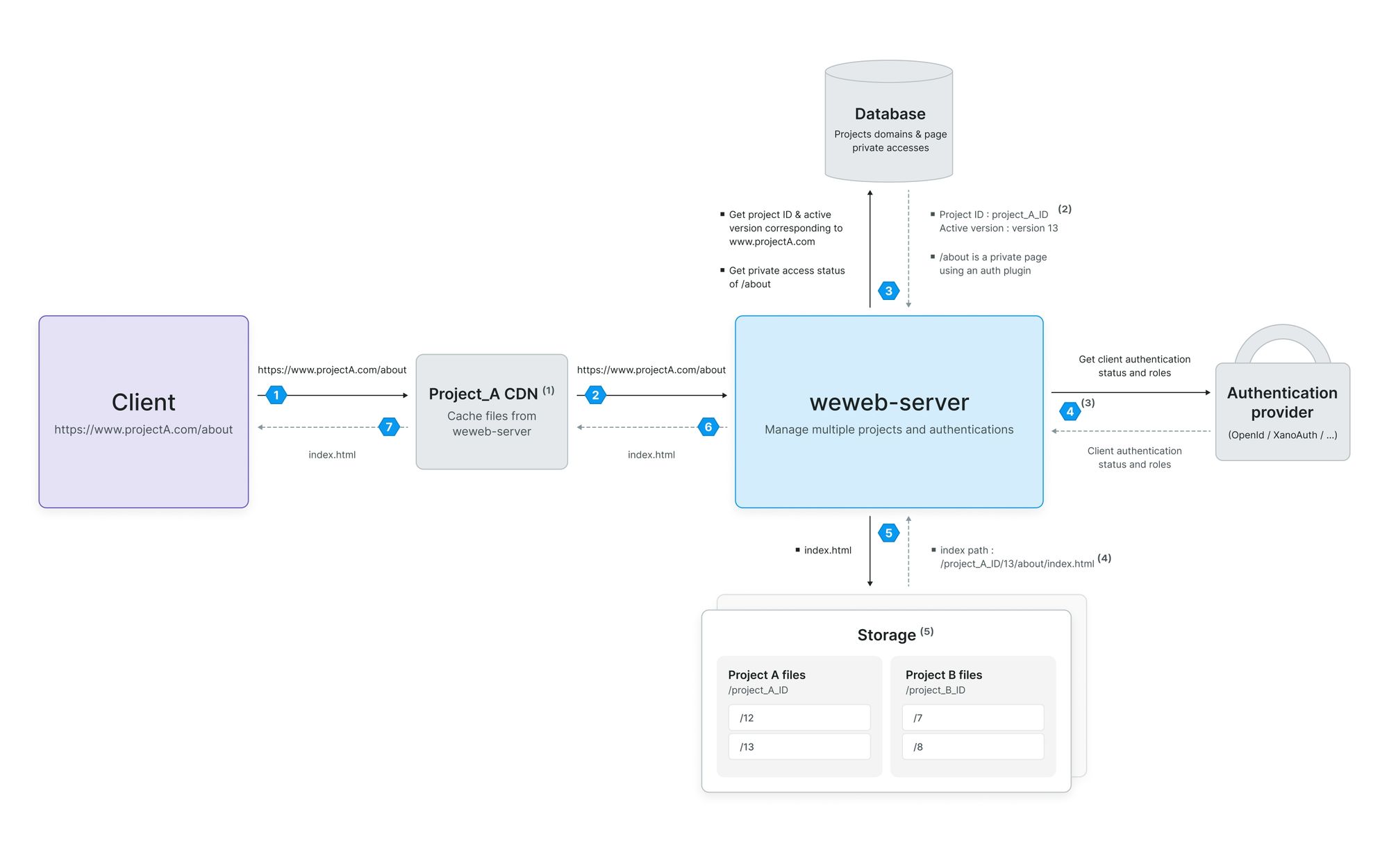 WeWeb's self-hosting schema