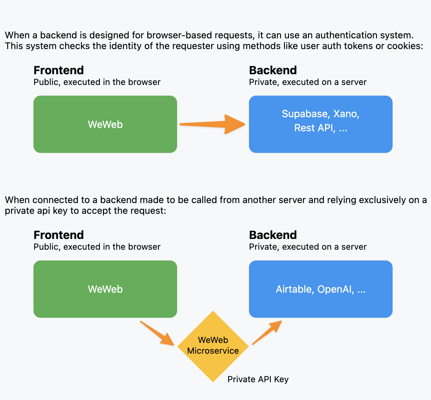 A diagram showing how WeWeb microservices work